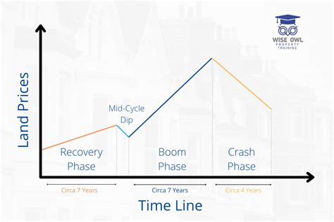 How the property cycle works and how to use it to .